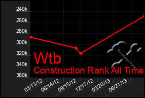 Total Graph of Wtb