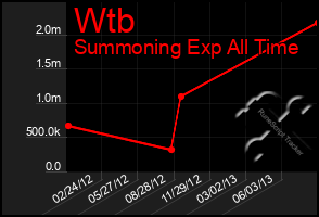Total Graph of Wtb