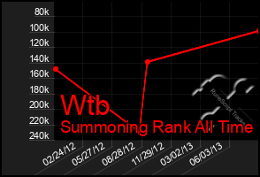 Total Graph of Wtb