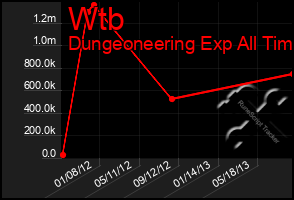 Total Graph of Wtb