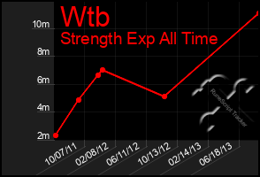 Total Graph of Wtb