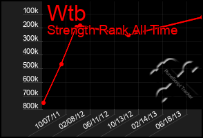Total Graph of Wtb