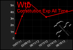 Total Graph of Wtb