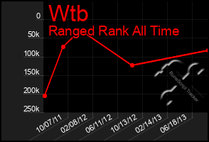 Total Graph of Wtb