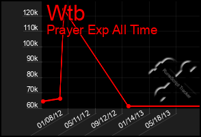 Total Graph of Wtb