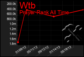 Total Graph of Wtb