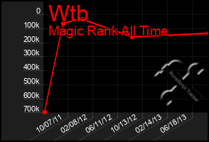 Total Graph of Wtb