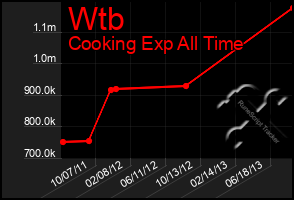 Total Graph of Wtb