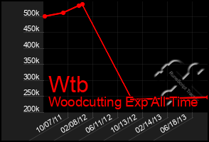 Total Graph of Wtb