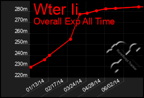 Total Graph of Wter Ii