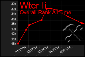 Total Graph of Wter Ii