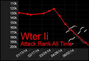 Total Graph of Wter Ii