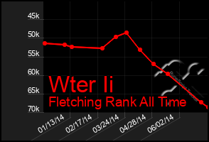 Total Graph of Wter Ii