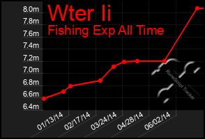 Total Graph of Wter Ii