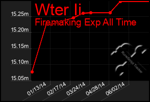 Total Graph of Wter Ii