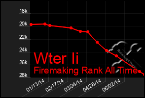 Total Graph of Wter Ii