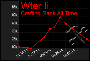 Total Graph of Wter Ii