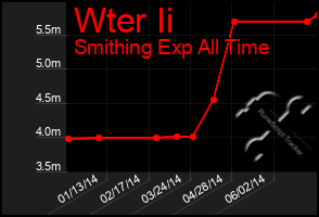 Total Graph of Wter Ii