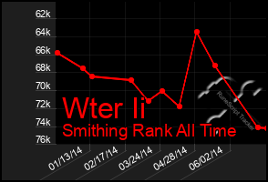 Total Graph of Wter Ii