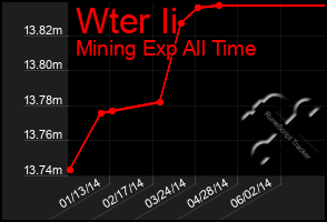 Total Graph of Wter Ii