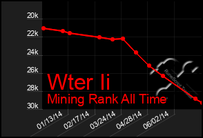 Total Graph of Wter Ii