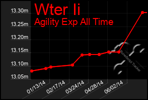 Total Graph of Wter Ii