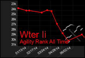 Total Graph of Wter Ii