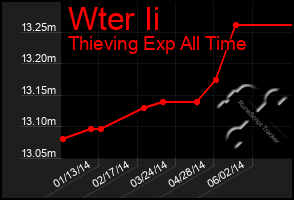 Total Graph of Wter Ii