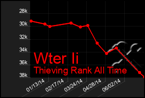 Total Graph of Wter Ii