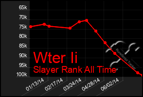 Total Graph of Wter Ii