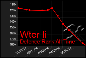 Total Graph of Wter Ii