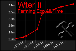 Total Graph of Wter Ii