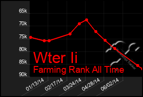 Total Graph of Wter Ii