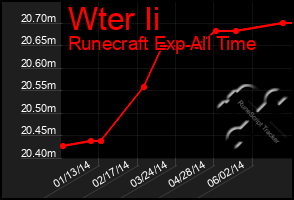 Total Graph of Wter Ii