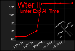 Total Graph of Wter Ii