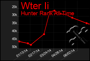 Total Graph of Wter Ii