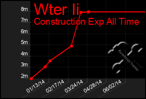 Total Graph of Wter Ii