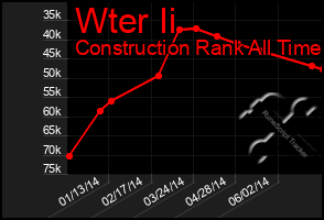 Total Graph of Wter Ii