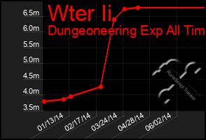 Total Graph of Wter Ii