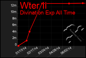 Total Graph of Wter Ii