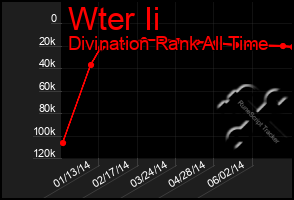 Total Graph of Wter Ii