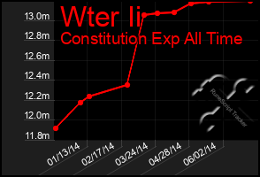 Total Graph of Wter Ii