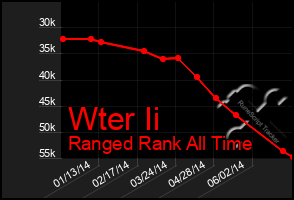 Total Graph of Wter Ii