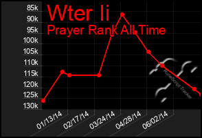 Total Graph of Wter Ii