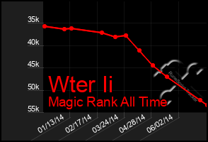 Total Graph of Wter Ii