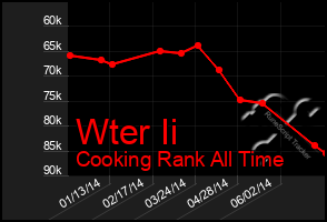 Total Graph of Wter Ii