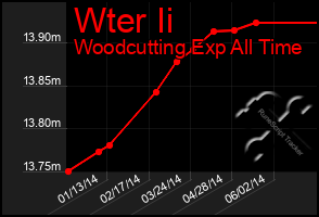 Total Graph of Wter Ii