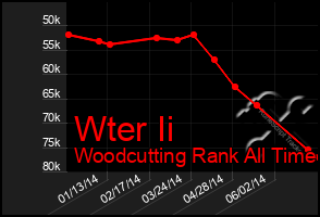 Total Graph of Wter Ii