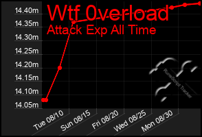 Total Graph of Wtf 0verload