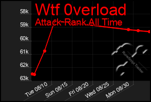 Total Graph of Wtf 0verload